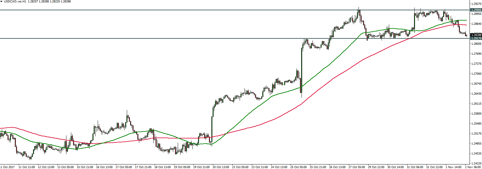 USDCAD - 02.11.2017