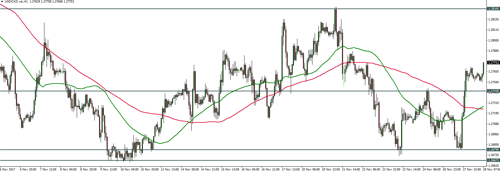 USDCAD - 28.11.2017