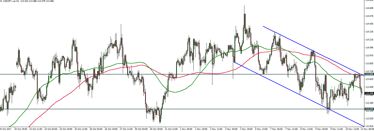 USDJPY - 13.11.2017