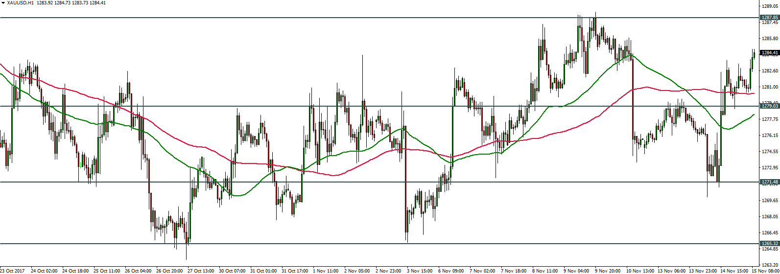 XAUUSD - 15.11.2017