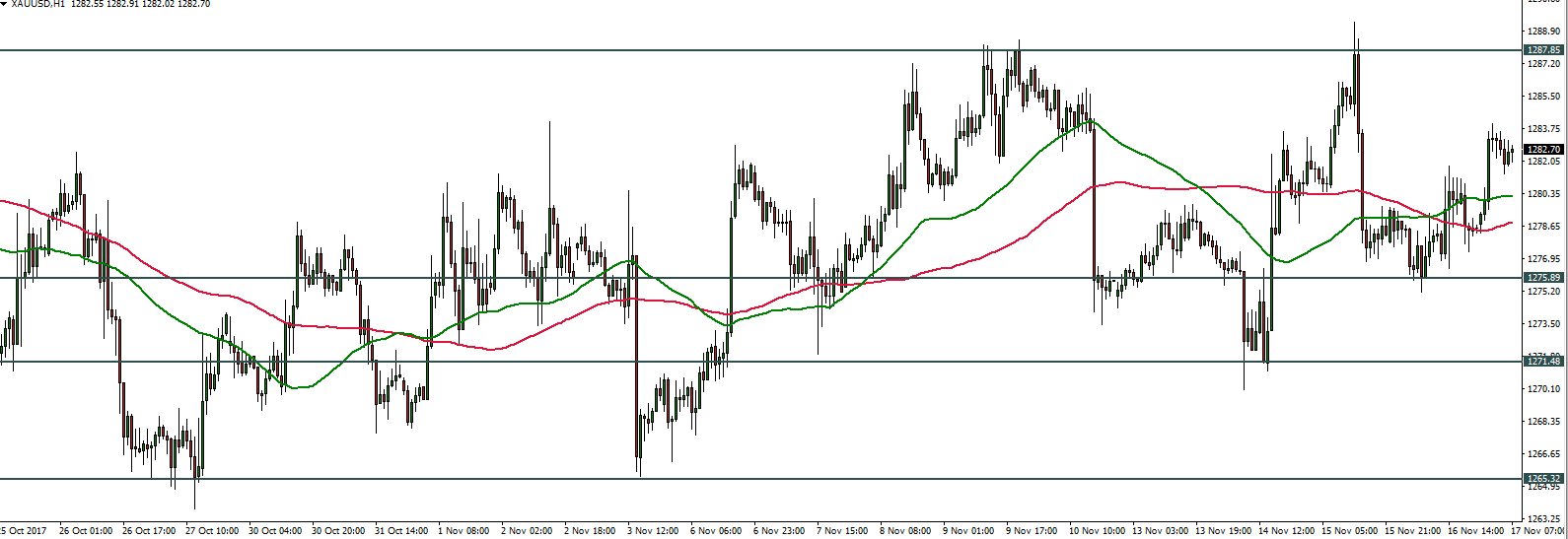 XAUUSD - 17.11.2017