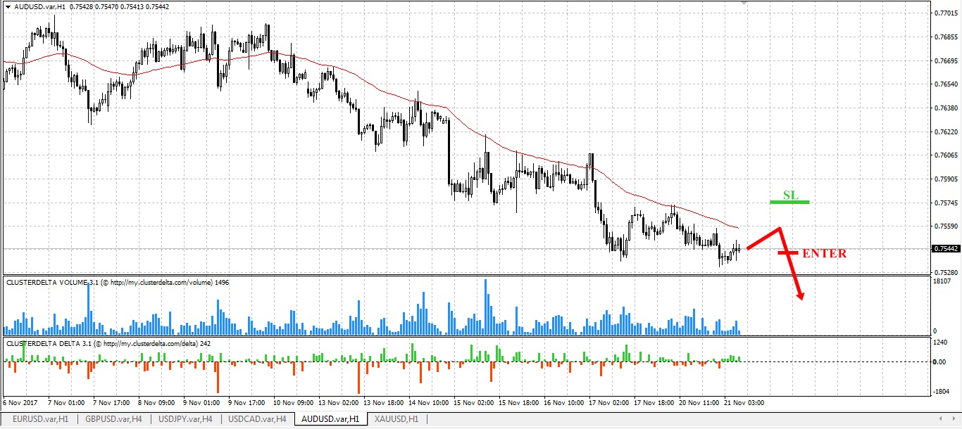 sell aud