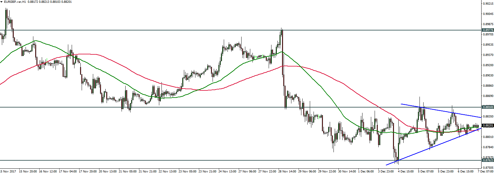EURGBP - 07.12.2017
