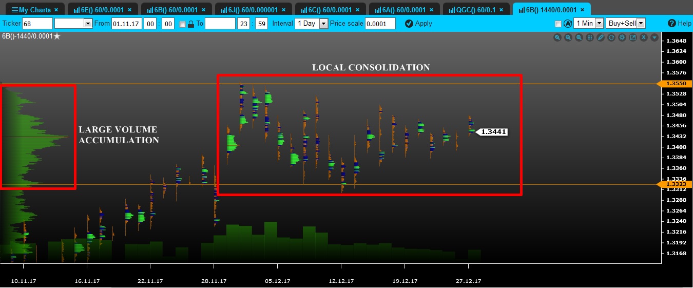 volume gbp