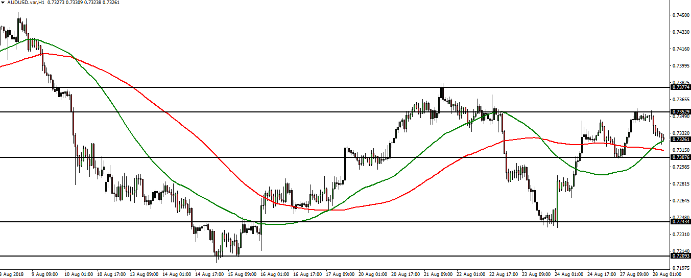 AUDUSD - 28.08.2018