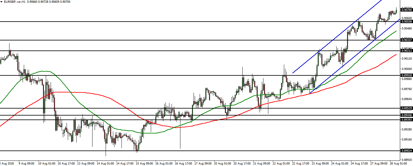 EURGBP - 28.08.2018