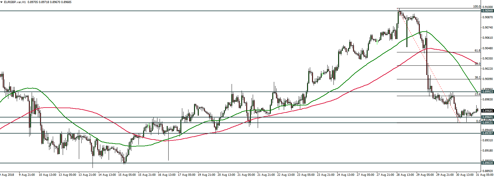 EURGBP - 31.08.2018