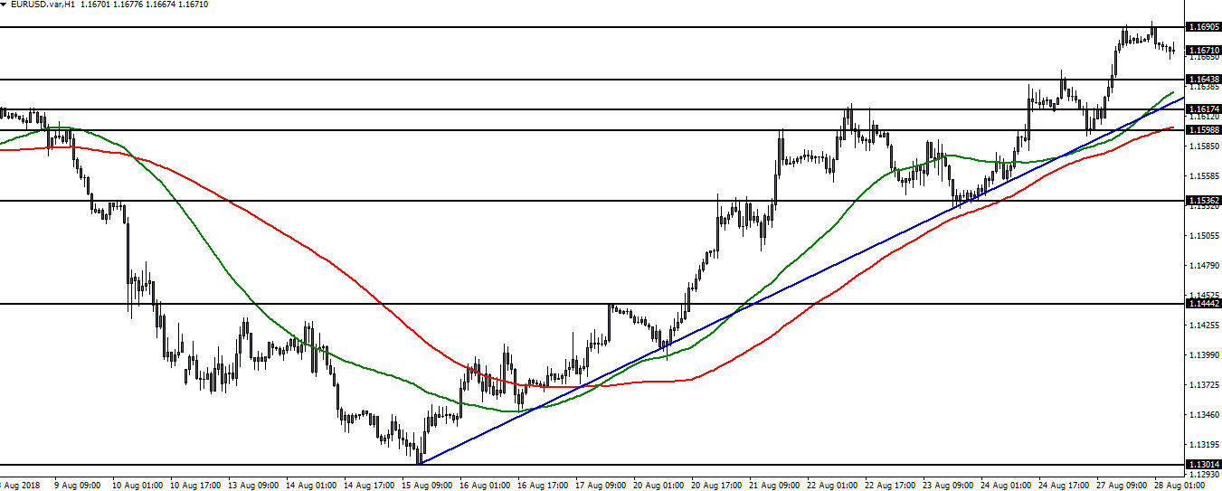 EURUSD - 28.08.2018