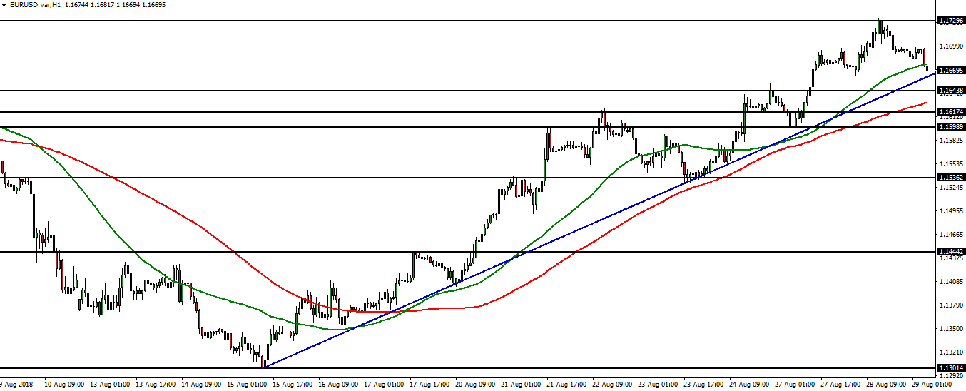 EURUSD - 29.08.2018