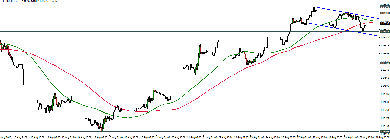 EURUSD - 31.08.2018