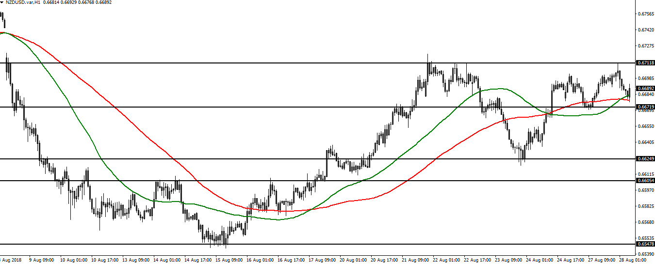 NZDUSD - 28.08.2018