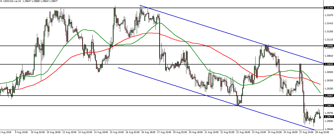 USDCAD - 28.08.2018