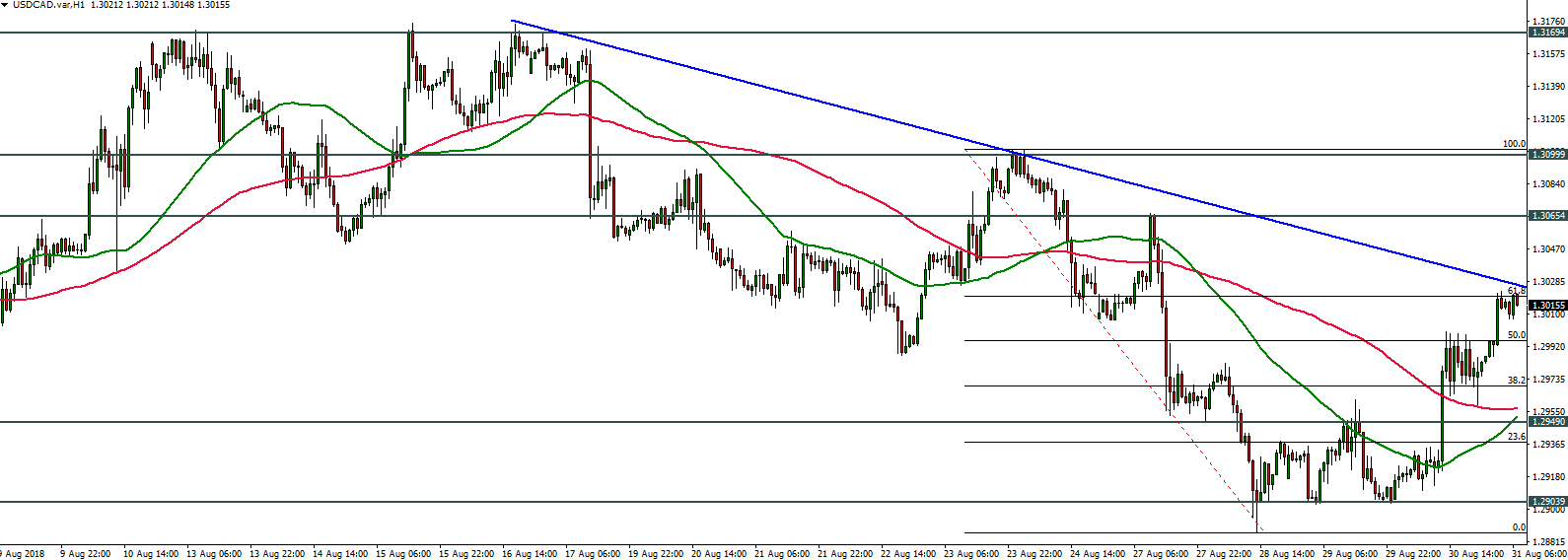 USDCAD - 31.08.2018
