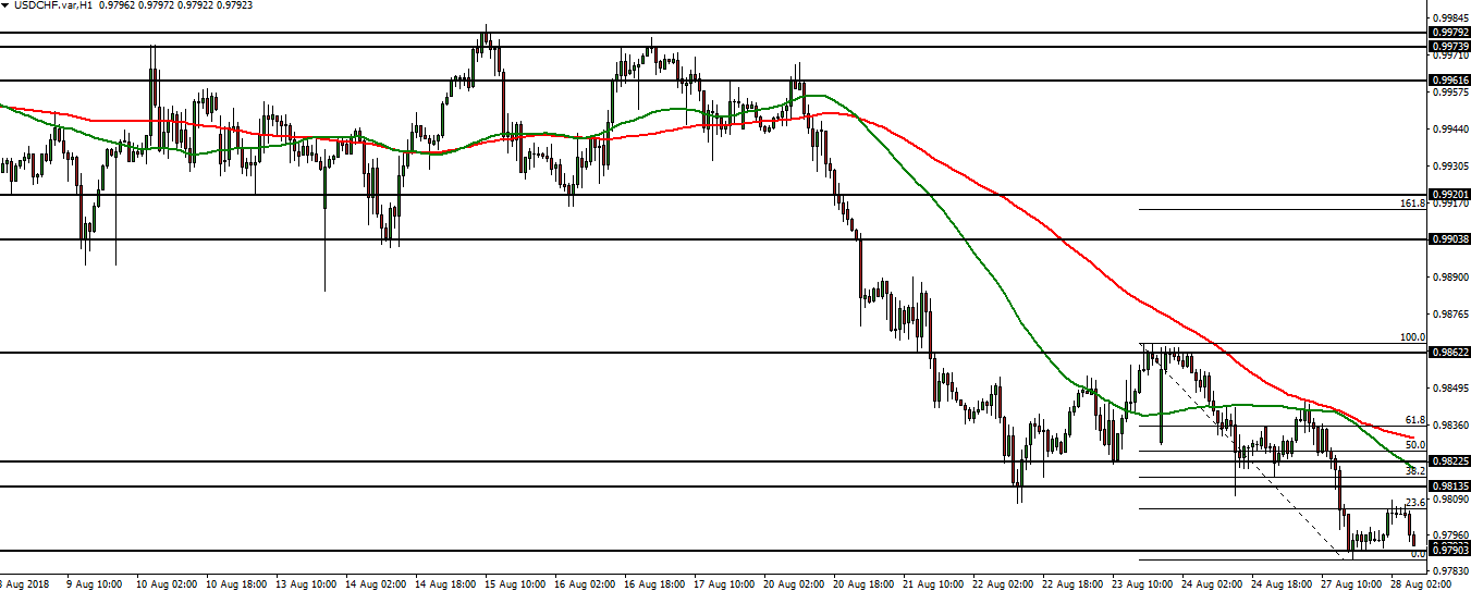 USDCHF - 28.08.2018