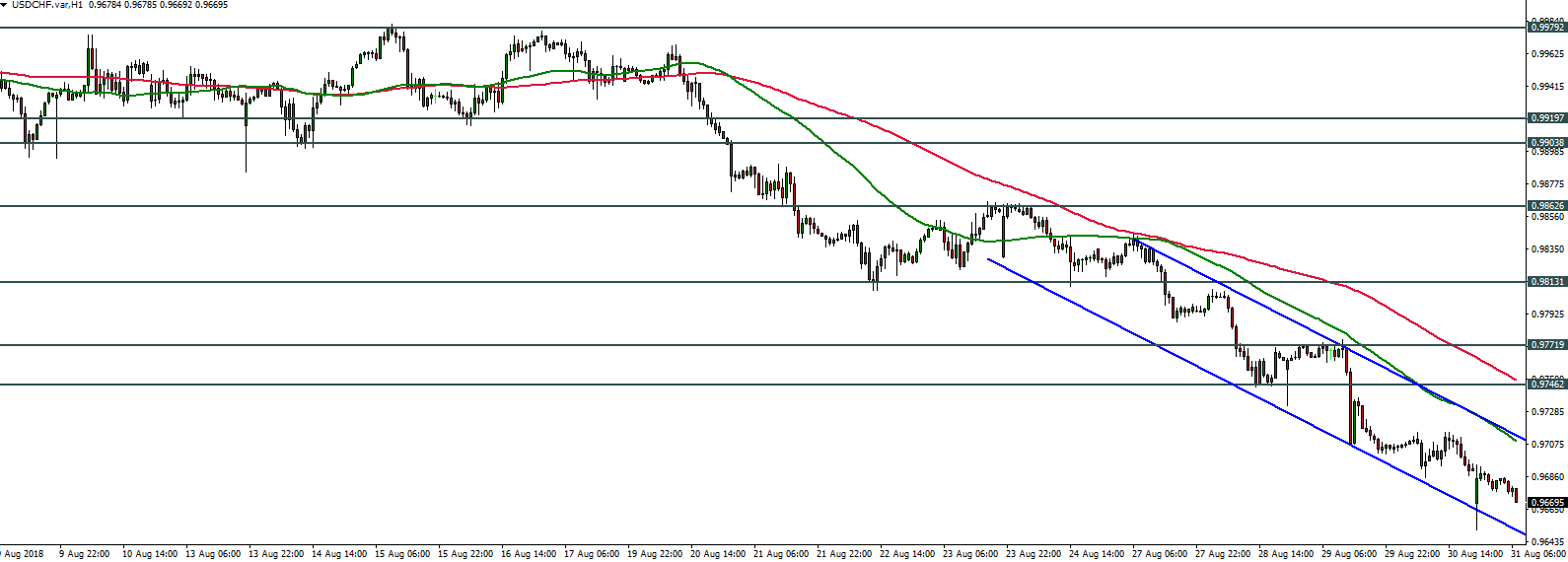 USDCHF - 31.08.2018