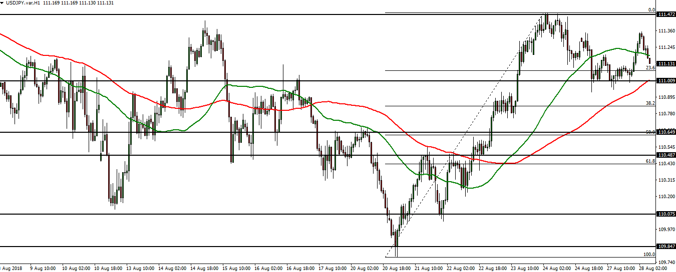 USDJPY - 28.08.2018