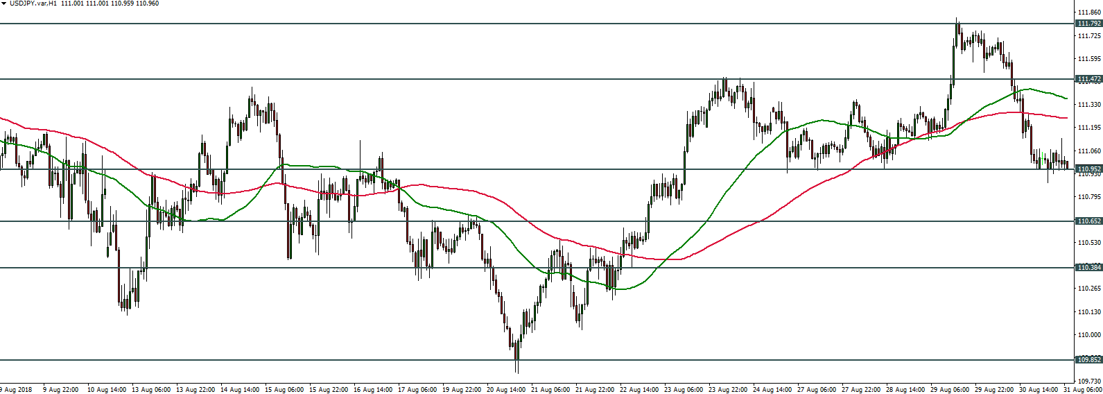 USDJPY - 31.08.2018