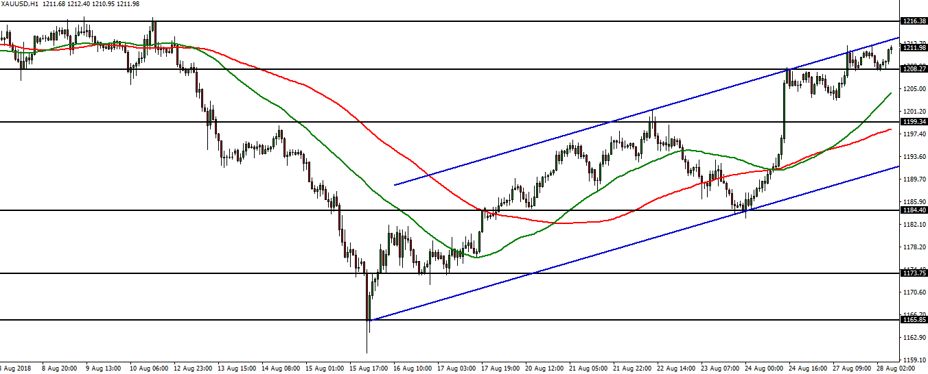 XAUUSD - 28.08.2018