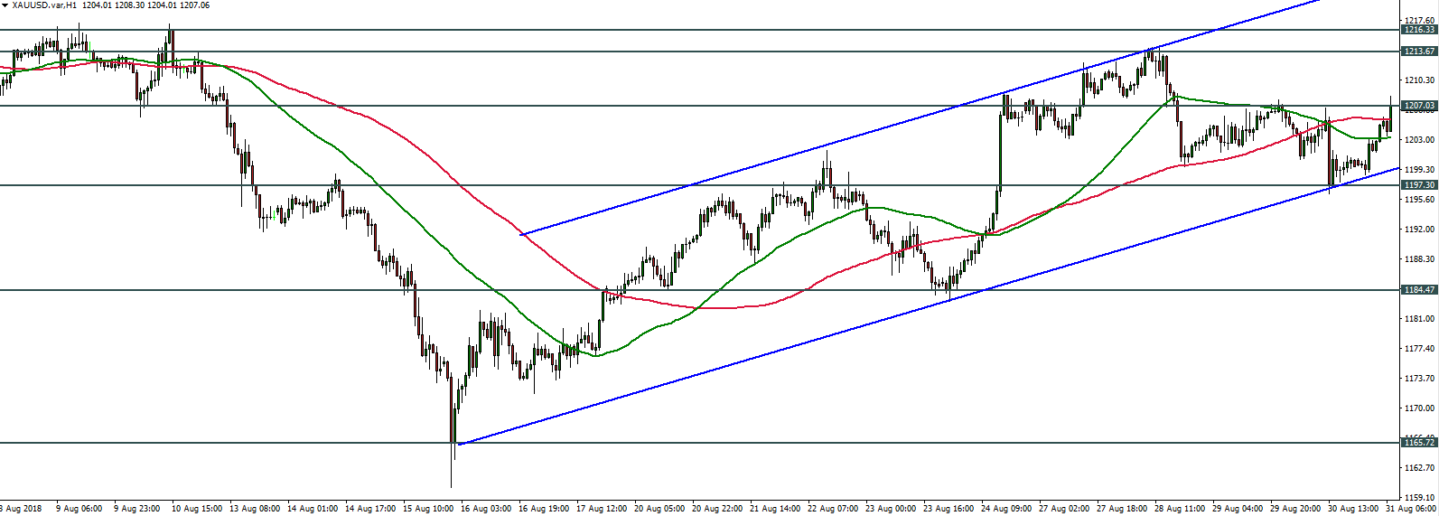 XAUUSD - 31.08.2018