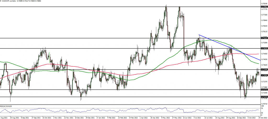 CADCHF technical analysis