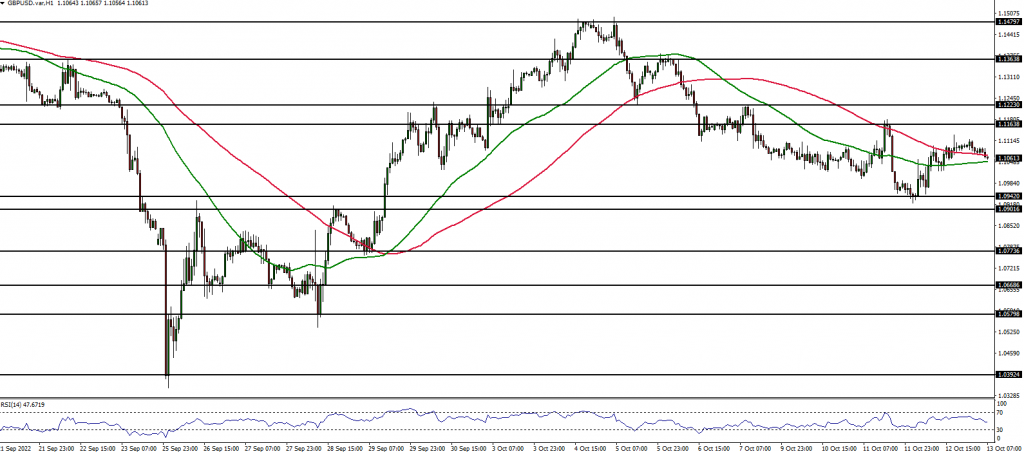 Forex Analysis - October 13, 2022 - TriumphFX Analysis