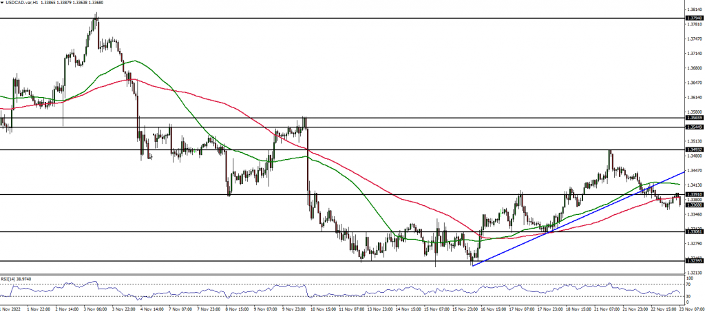 USDCAD price action analysis