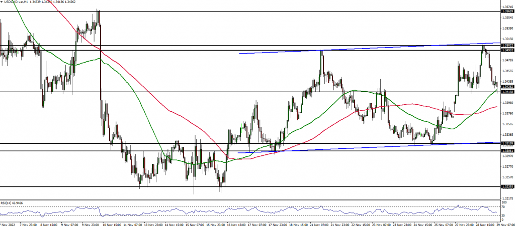 USDCAD price action analysis