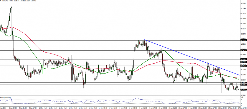 USDCAD price action 