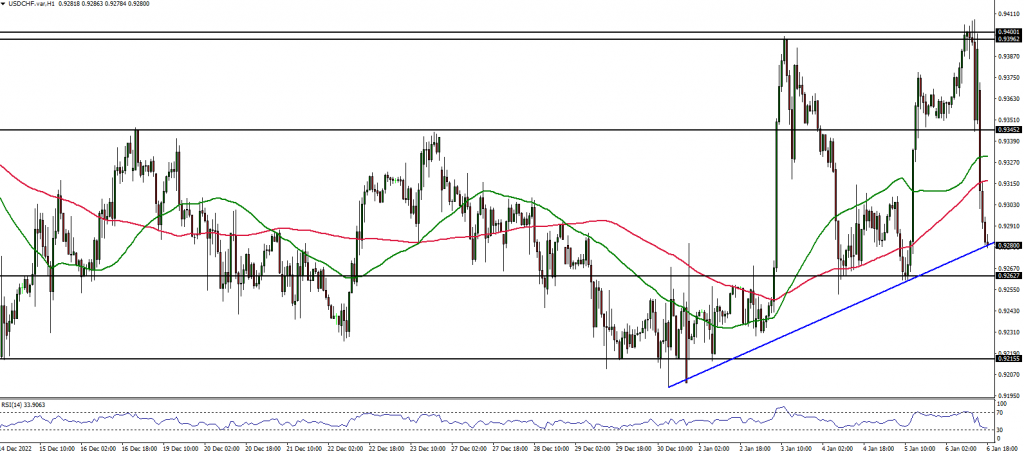 USDCHF price action analysis