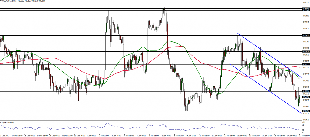 USDCHF price action